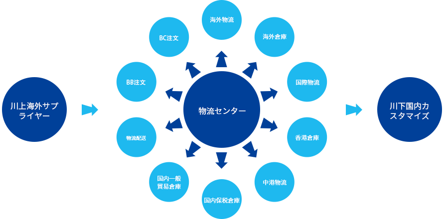 国境を越えた業界チェーン全体をカバーする物流サービスを提供