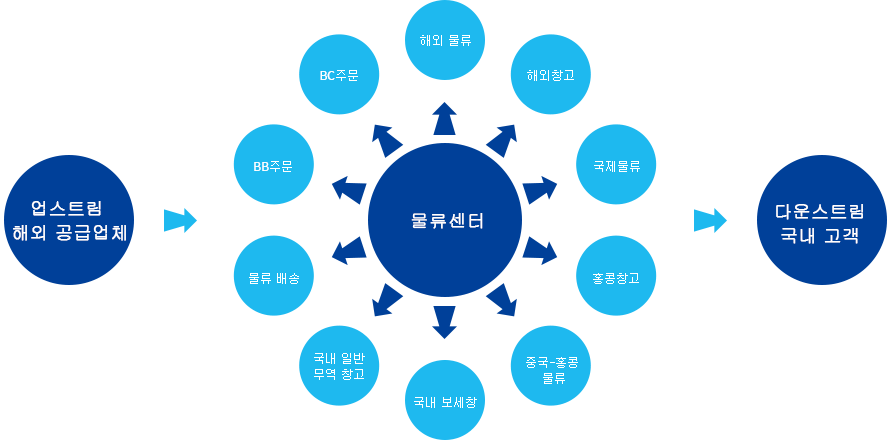 크로스보더 전체 산업 사슬을 포괄하는 물류 서비스를 제공