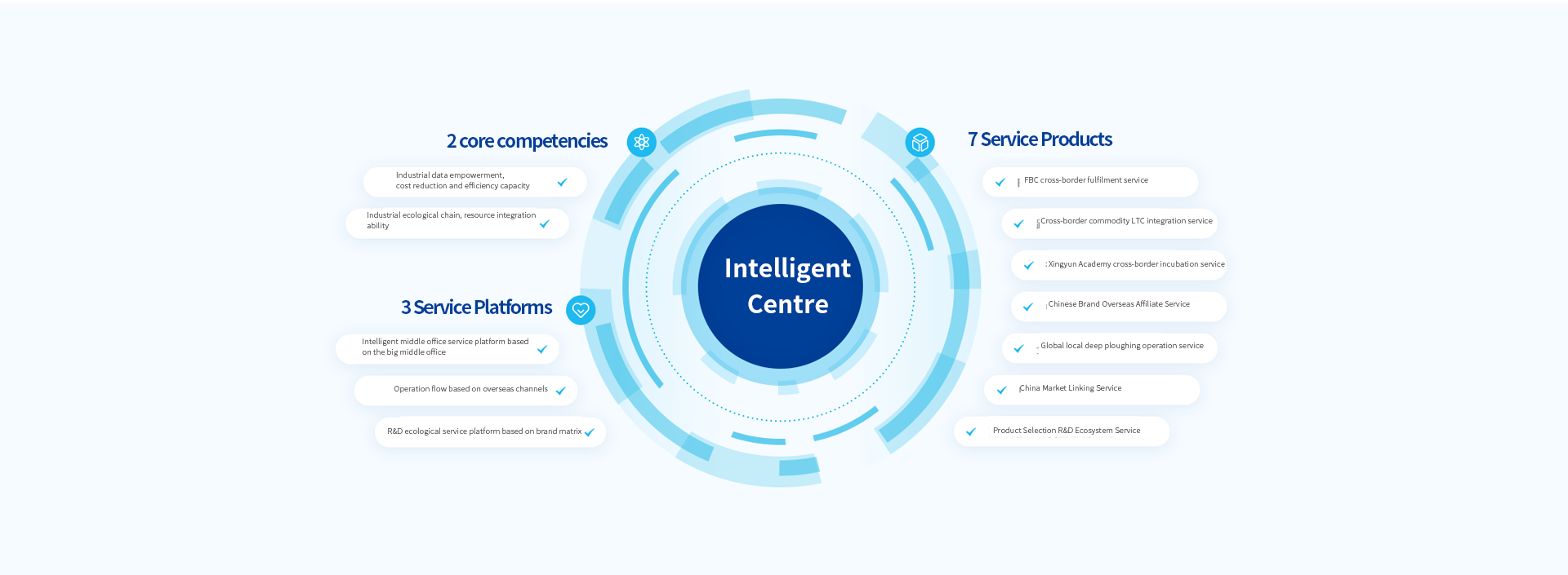 Overseas Business Capability Kernel