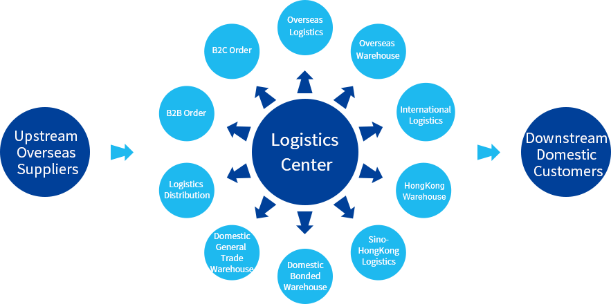 Provide Logistics Services Covering the Entire Cross-border Industry Chain
