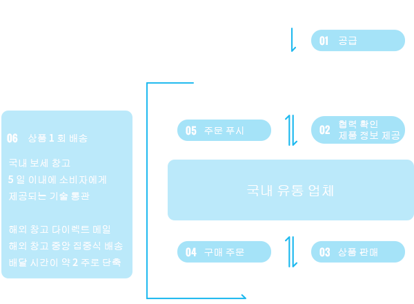 싱윈 화물 창고