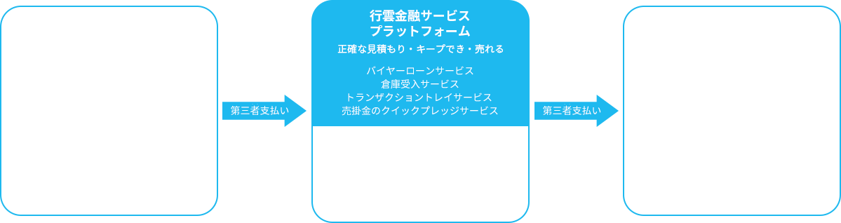 サプライチェーンに貿易融資サービス紹介