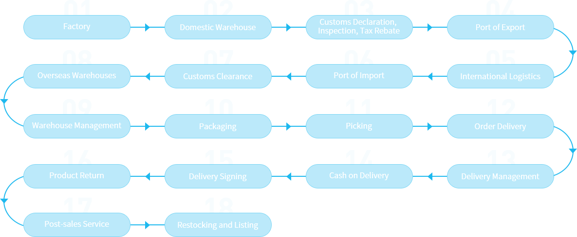 Cross-Border Straight-Through Process Fulfillment By Cloud (FBC)