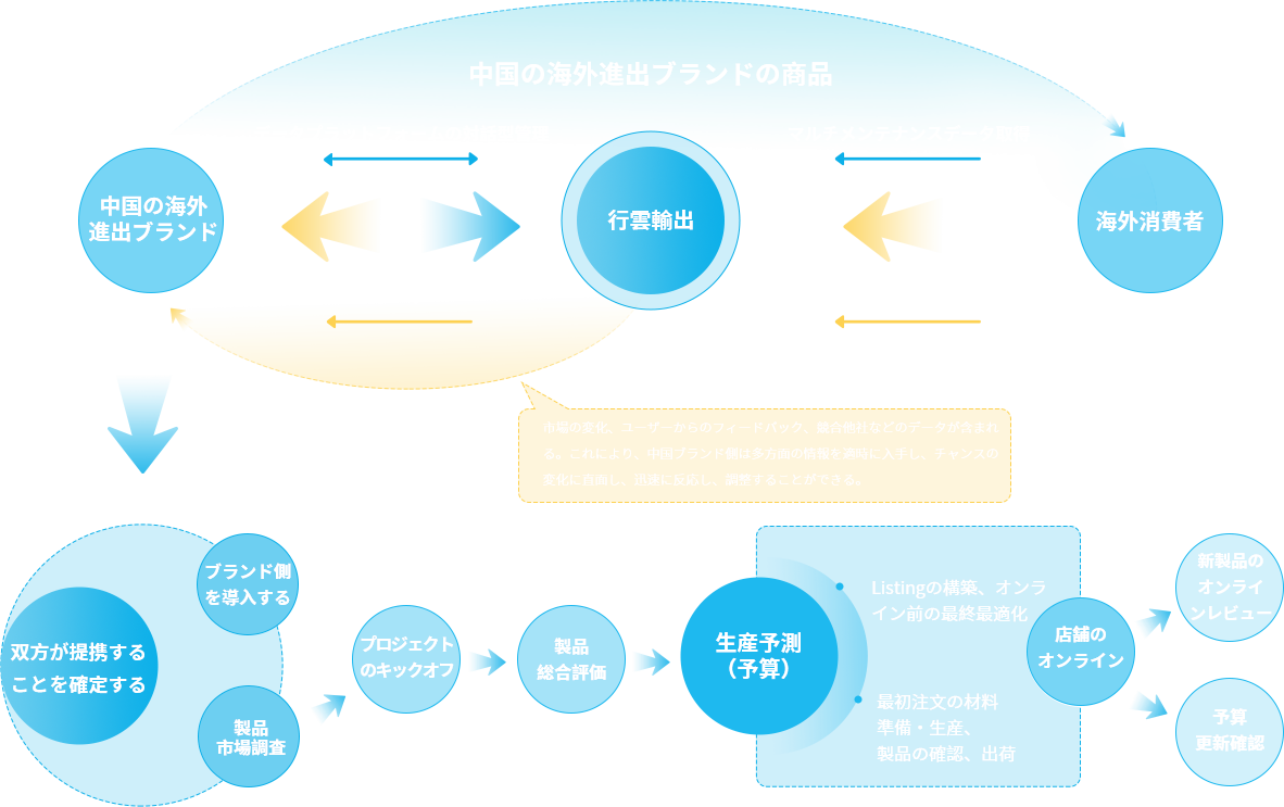 中国ブランドの海外共同経営サービス