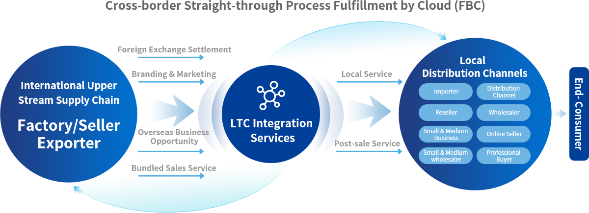 Cross-Border Commodity Lead-To-Cash Integrated Service (LTC)
