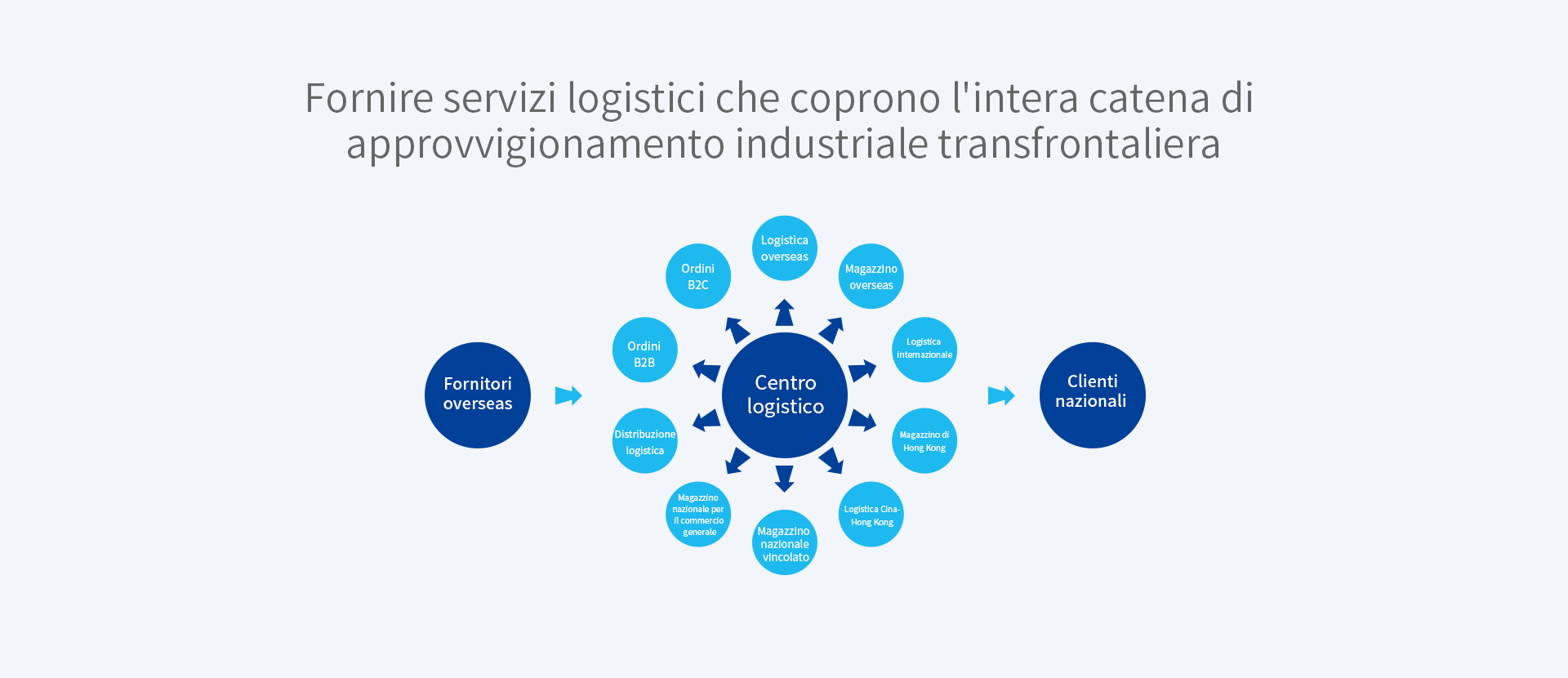 Fornire servizi logistici che coprano l'intera catena industriale transfrontaliera